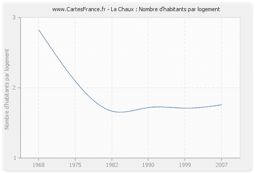 La Chaux : Nombre d'habitants par logement